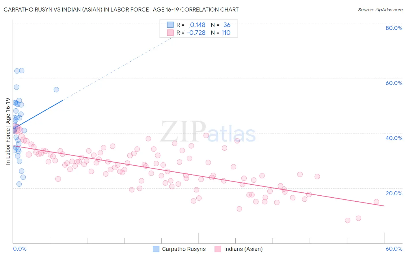 Carpatho Rusyn vs Indian (Asian) In Labor Force | Age 16-19
