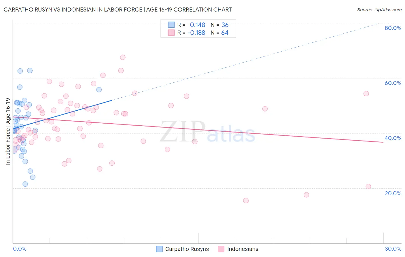 Carpatho Rusyn vs Indonesian In Labor Force | Age 16-19