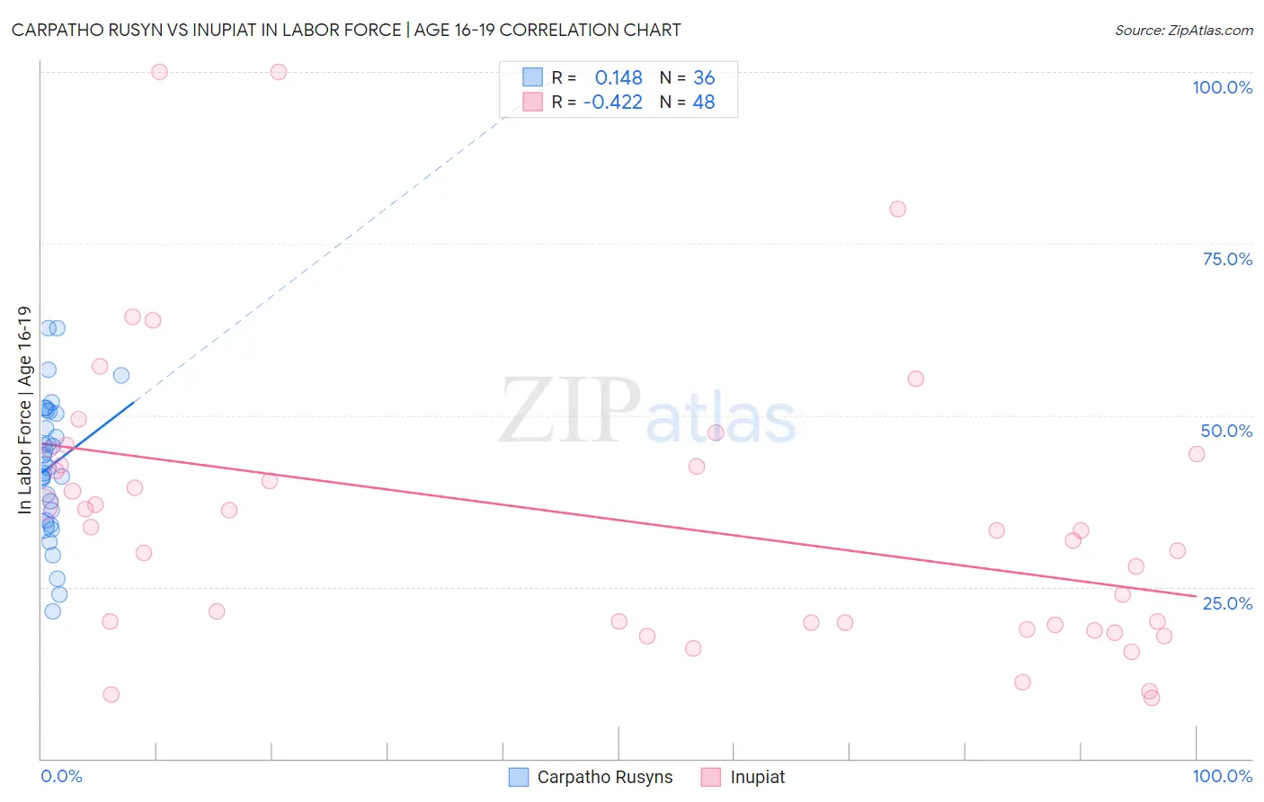 Carpatho Rusyn vs Inupiat In Labor Force | Age 16-19