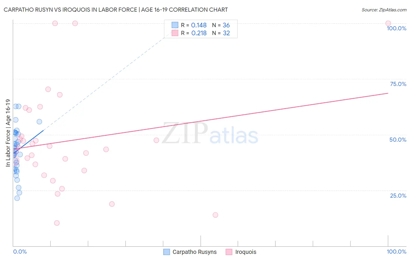 Carpatho Rusyn vs Iroquois In Labor Force | Age 16-19