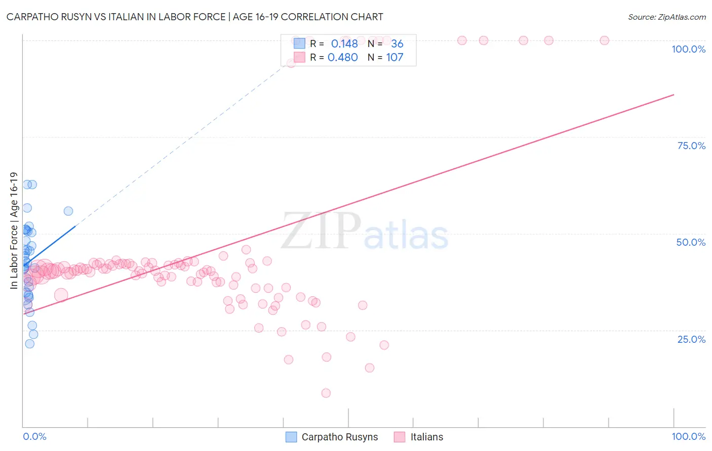 Carpatho Rusyn vs Italian In Labor Force | Age 16-19