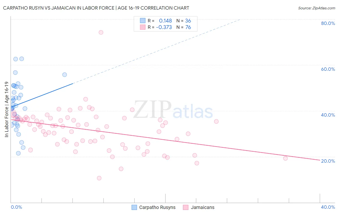 Carpatho Rusyn vs Jamaican In Labor Force | Age 16-19