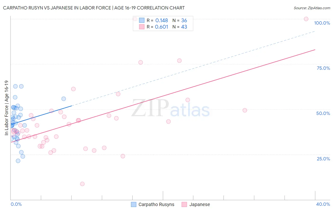 Carpatho Rusyn vs Japanese In Labor Force | Age 16-19