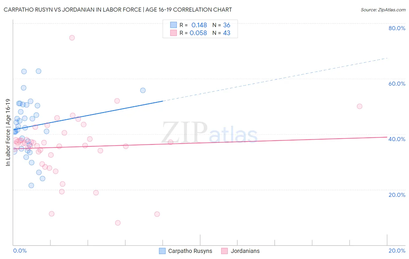 Carpatho Rusyn vs Jordanian In Labor Force | Age 16-19