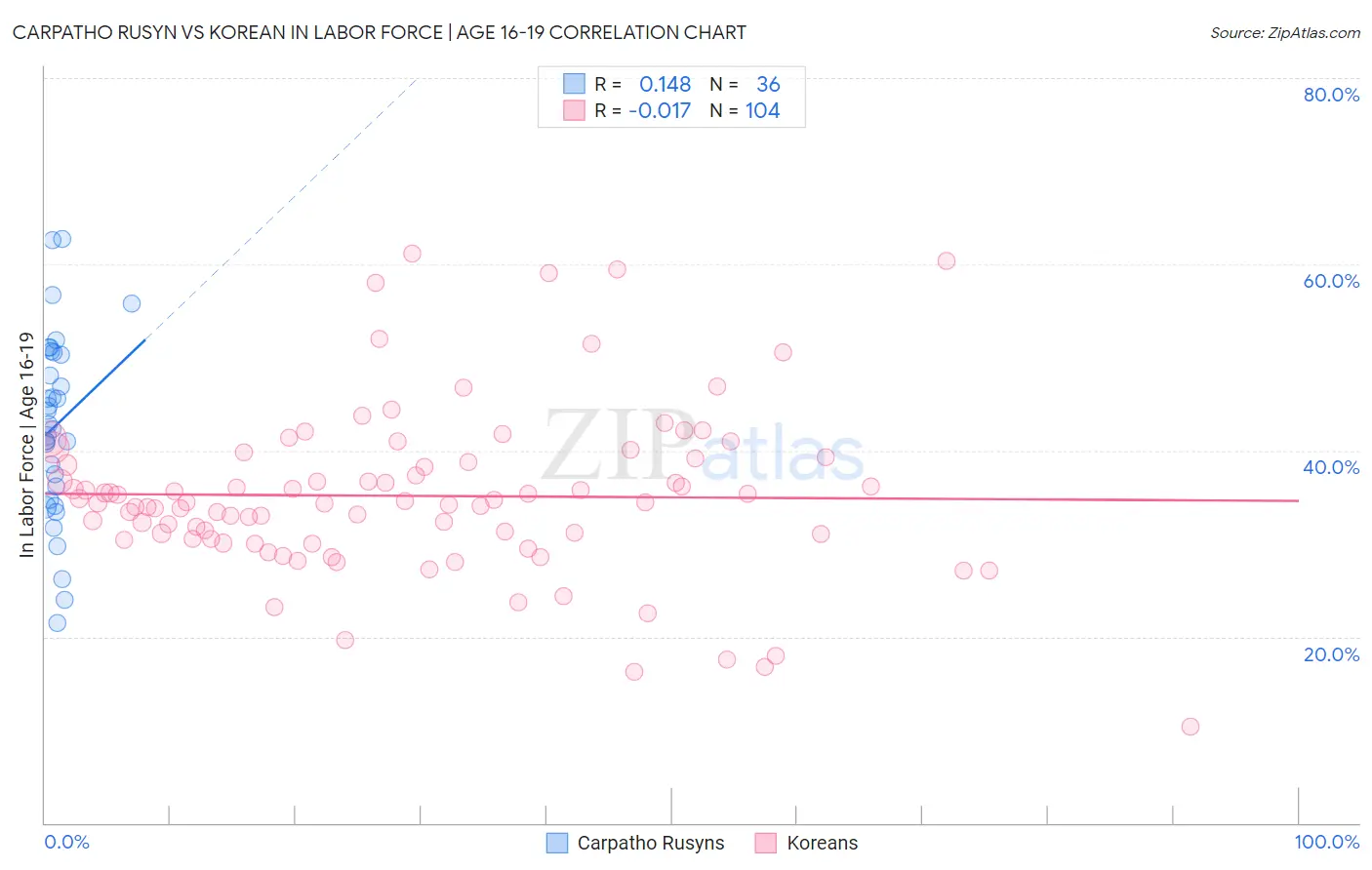 Carpatho Rusyn vs Korean In Labor Force | Age 16-19