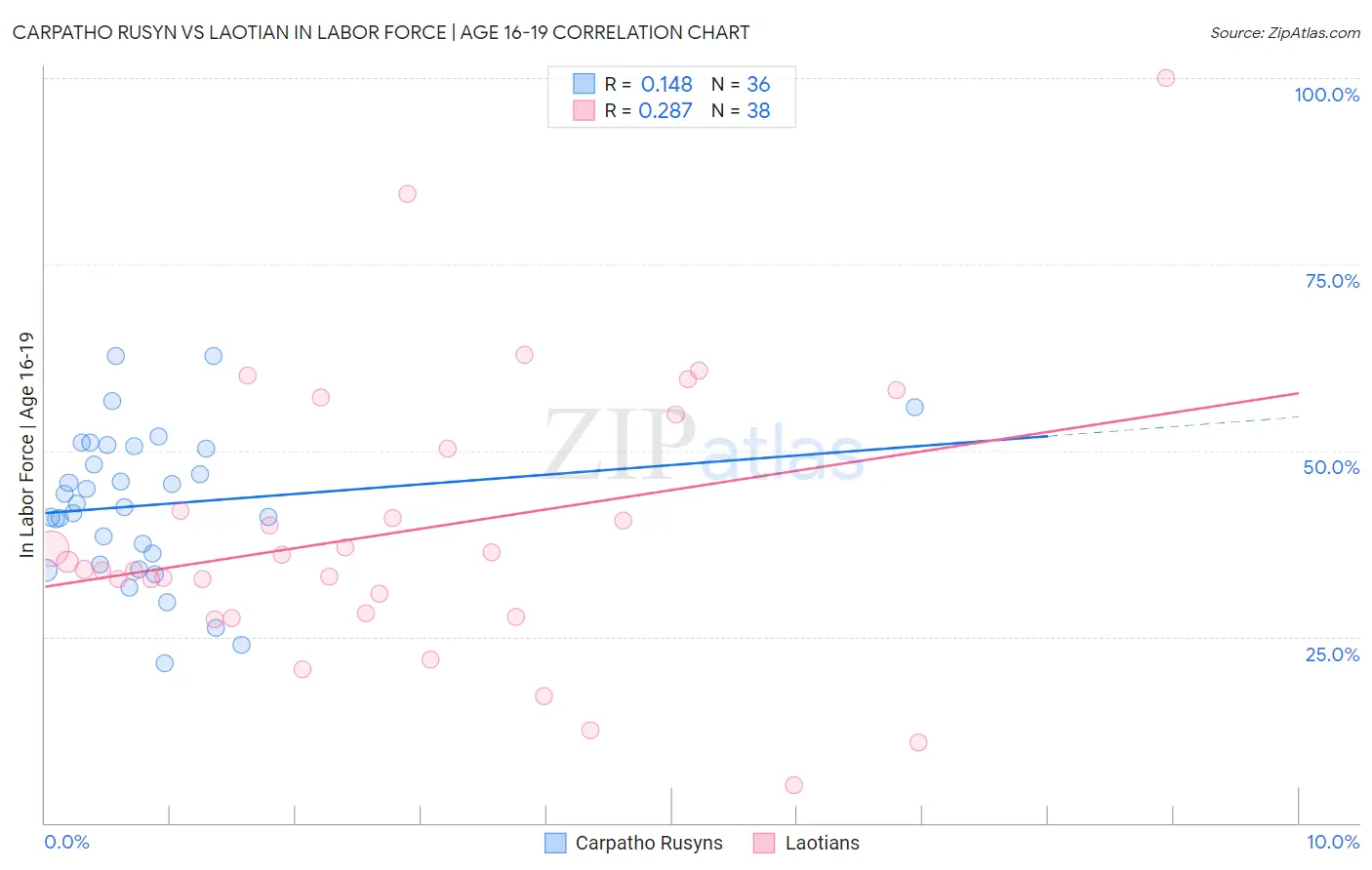Carpatho Rusyn vs Laotian In Labor Force | Age 16-19