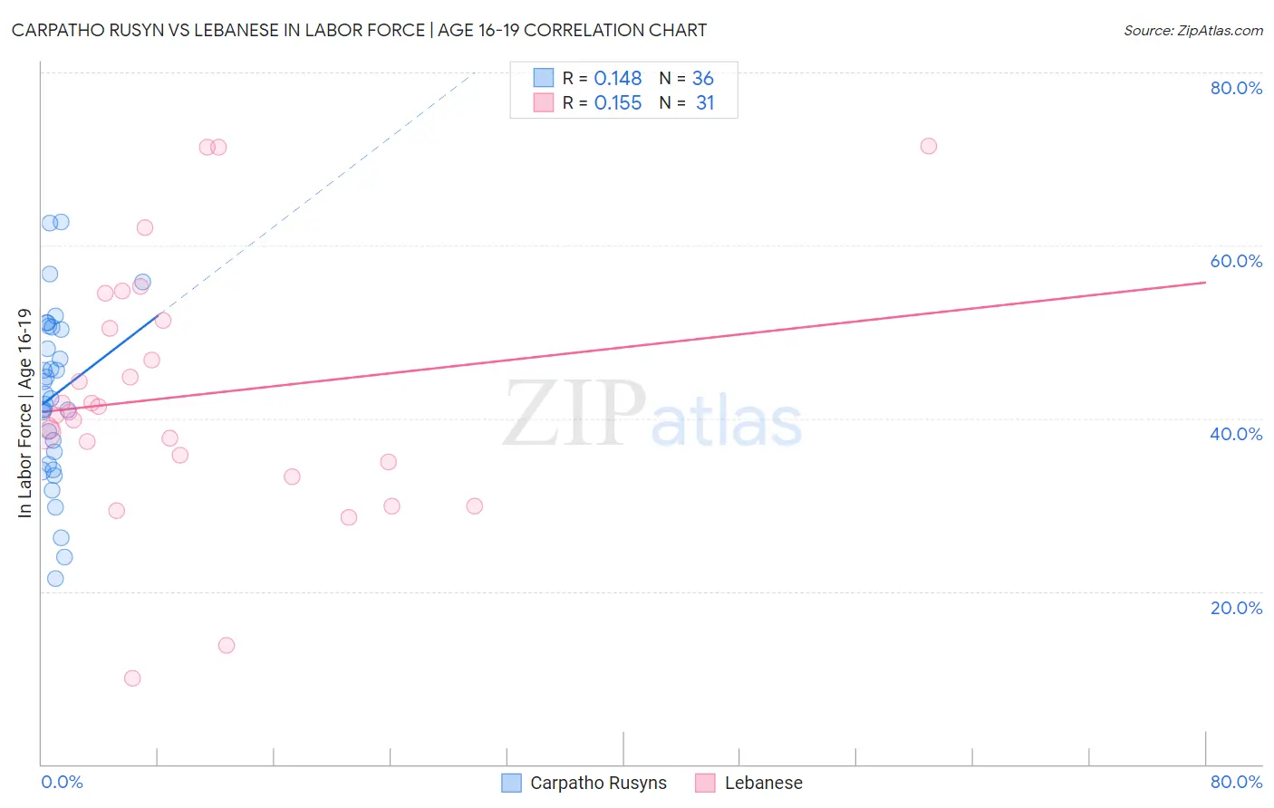 Carpatho Rusyn vs Lebanese In Labor Force | Age 16-19