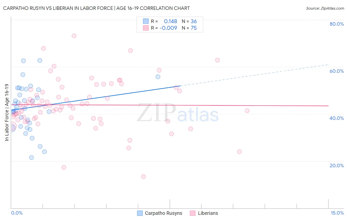 Carpatho Rusyn vs Liberian In Labor Force | Age 16-19