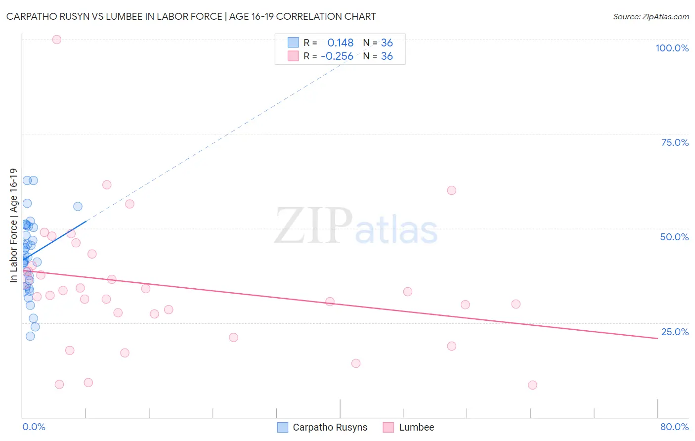 Carpatho Rusyn vs Lumbee In Labor Force | Age 16-19