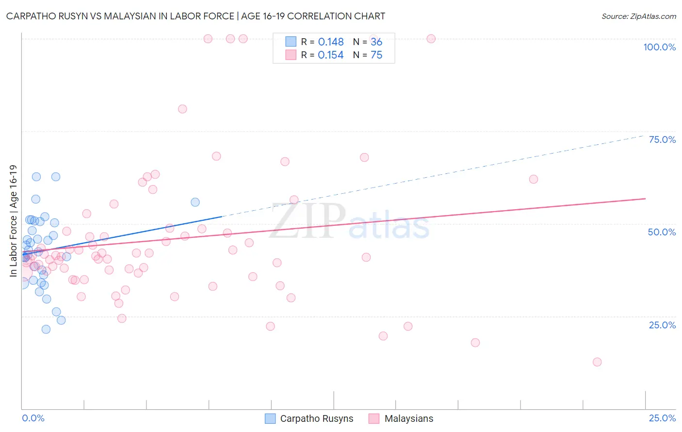 Carpatho Rusyn vs Malaysian In Labor Force | Age 16-19