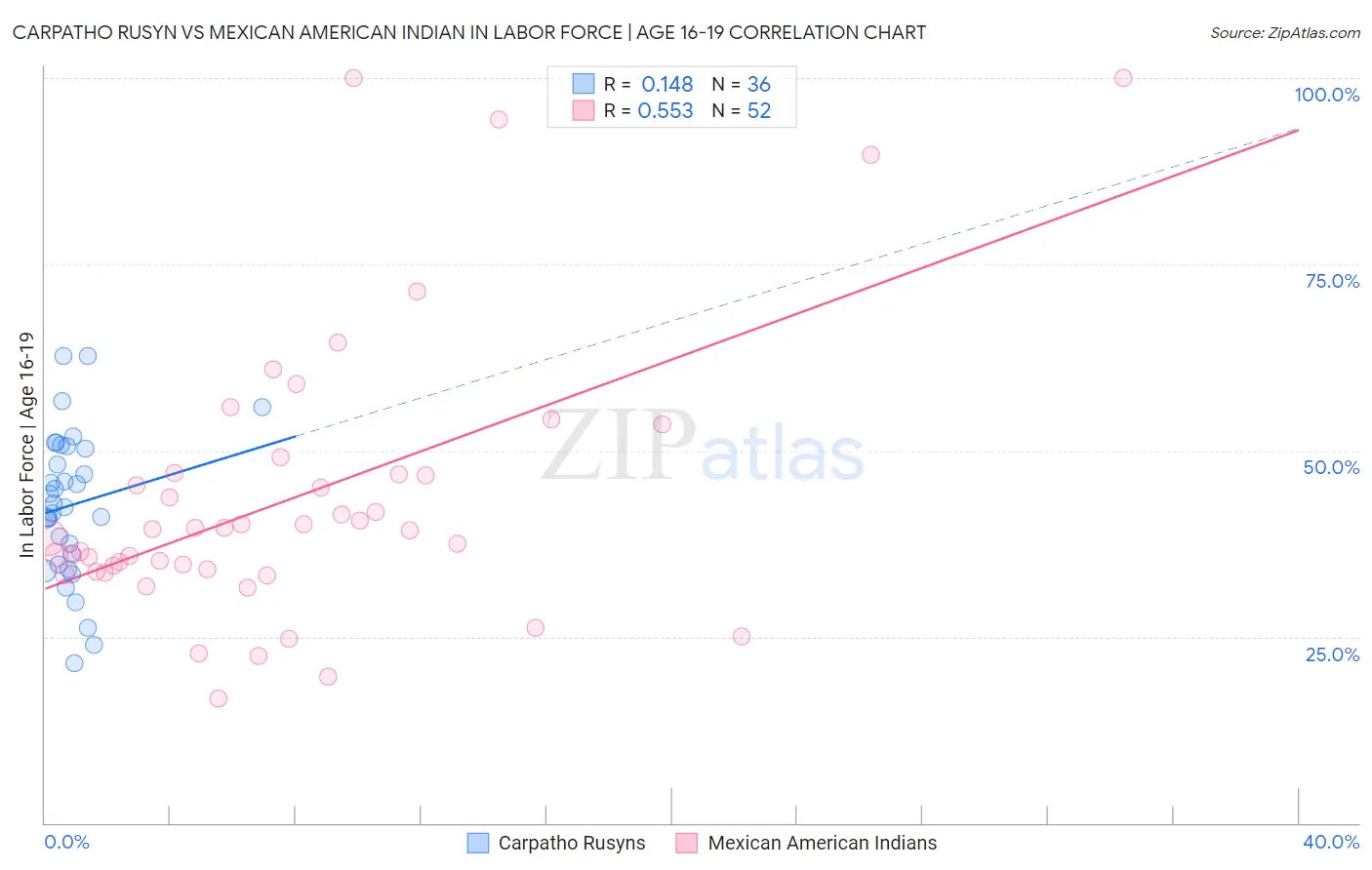 Carpatho Rusyn vs Mexican American Indian In Labor Force | Age 16-19