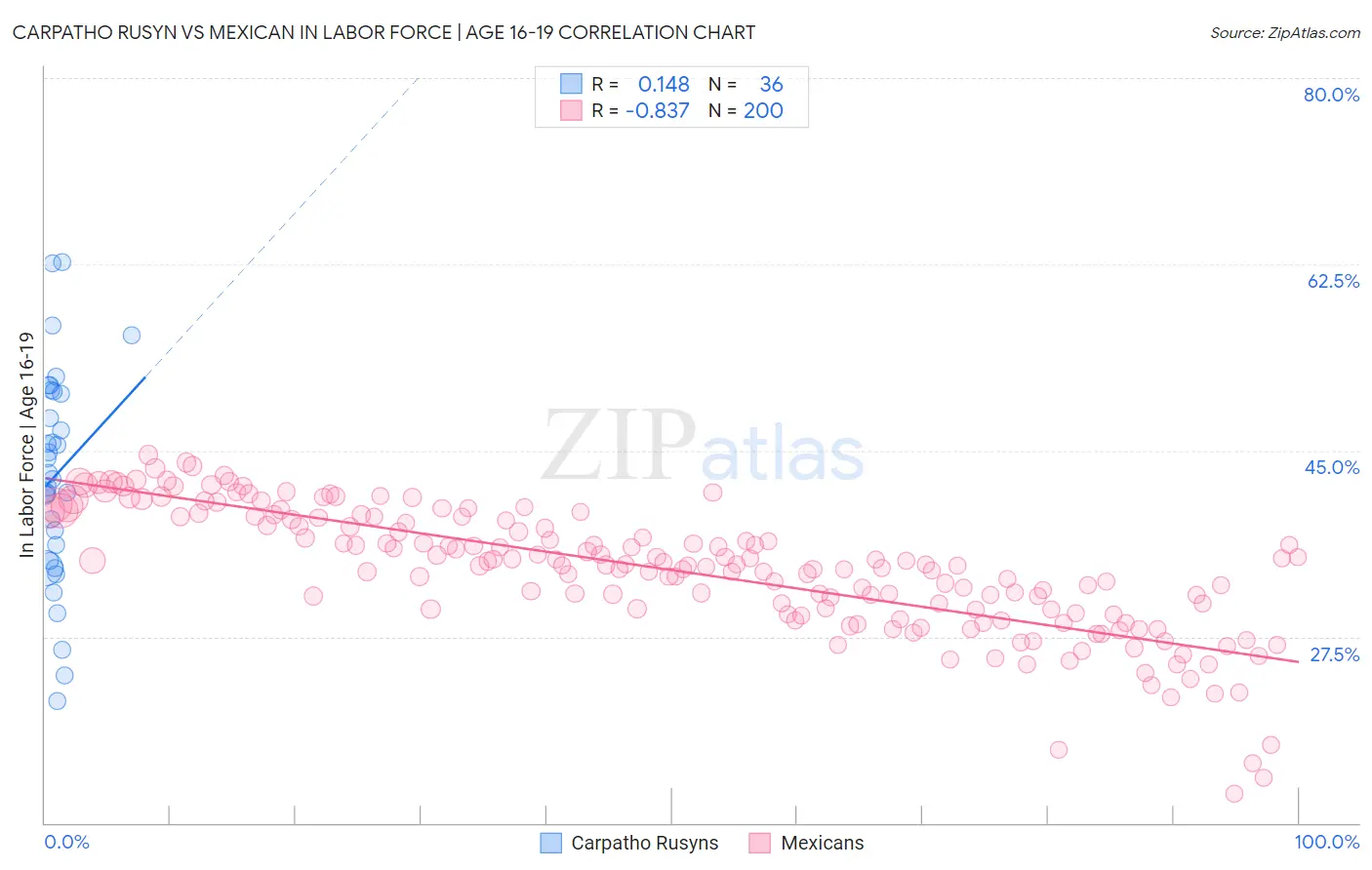 Carpatho Rusyn vs Mexican In Labor Force | Age 16-19