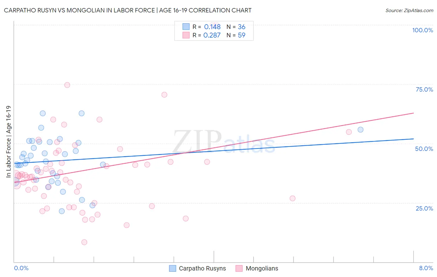 Carpatho Rusyn vs Mongolian In Labor Force | Age 16-19