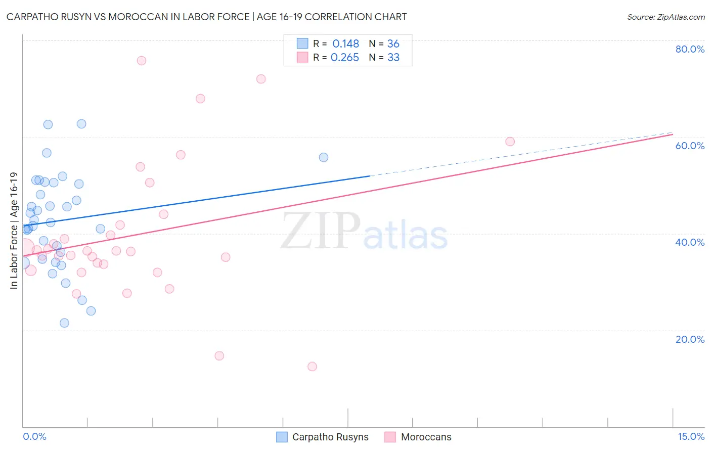 Carpatho Rusyn vs Moroccan In Labor Force | Age 16-19