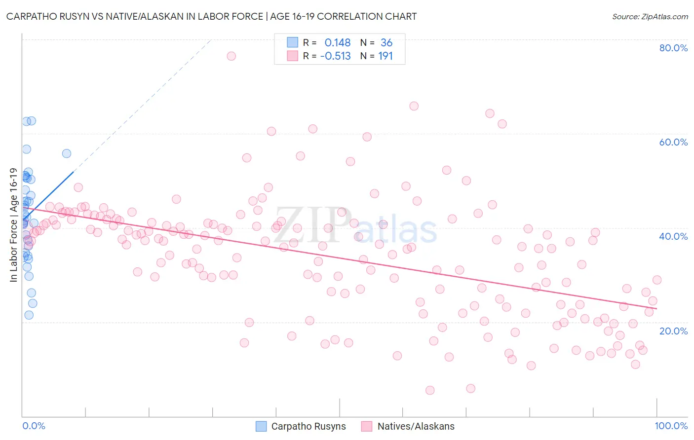 Carpatho Rusyn vs Native/Alaskan In Labor Force | Age 16-19