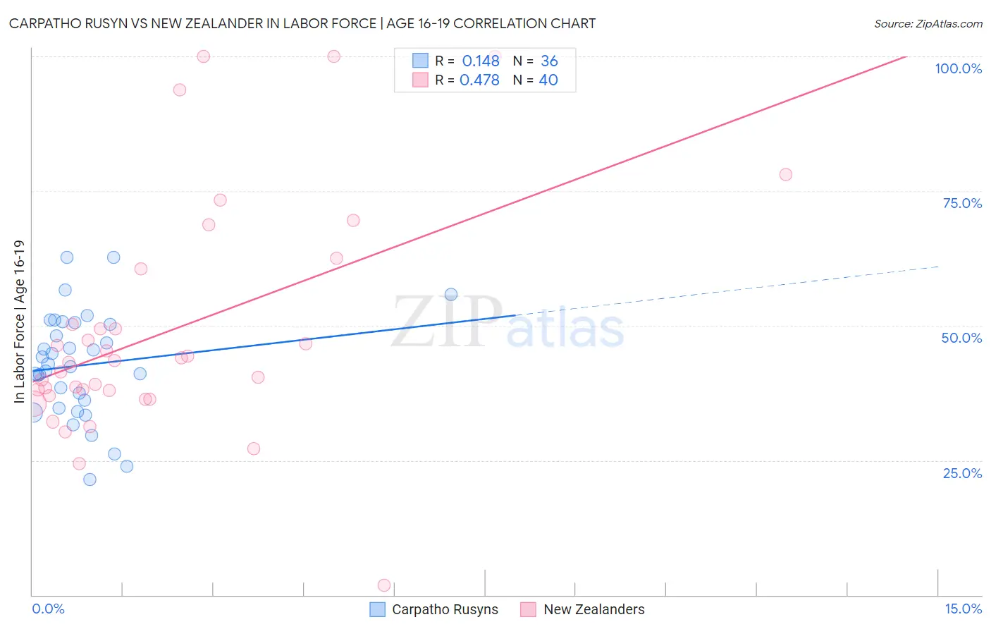 Carpatho Rusyn vs New Zealander In Labor Force | Age 16-19