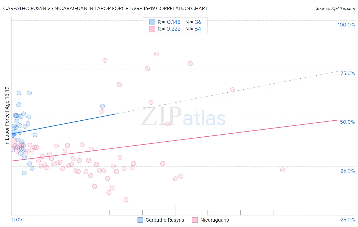 Carpatho Rusyn vs Nicaraguan In Labor Force | Age 16-19