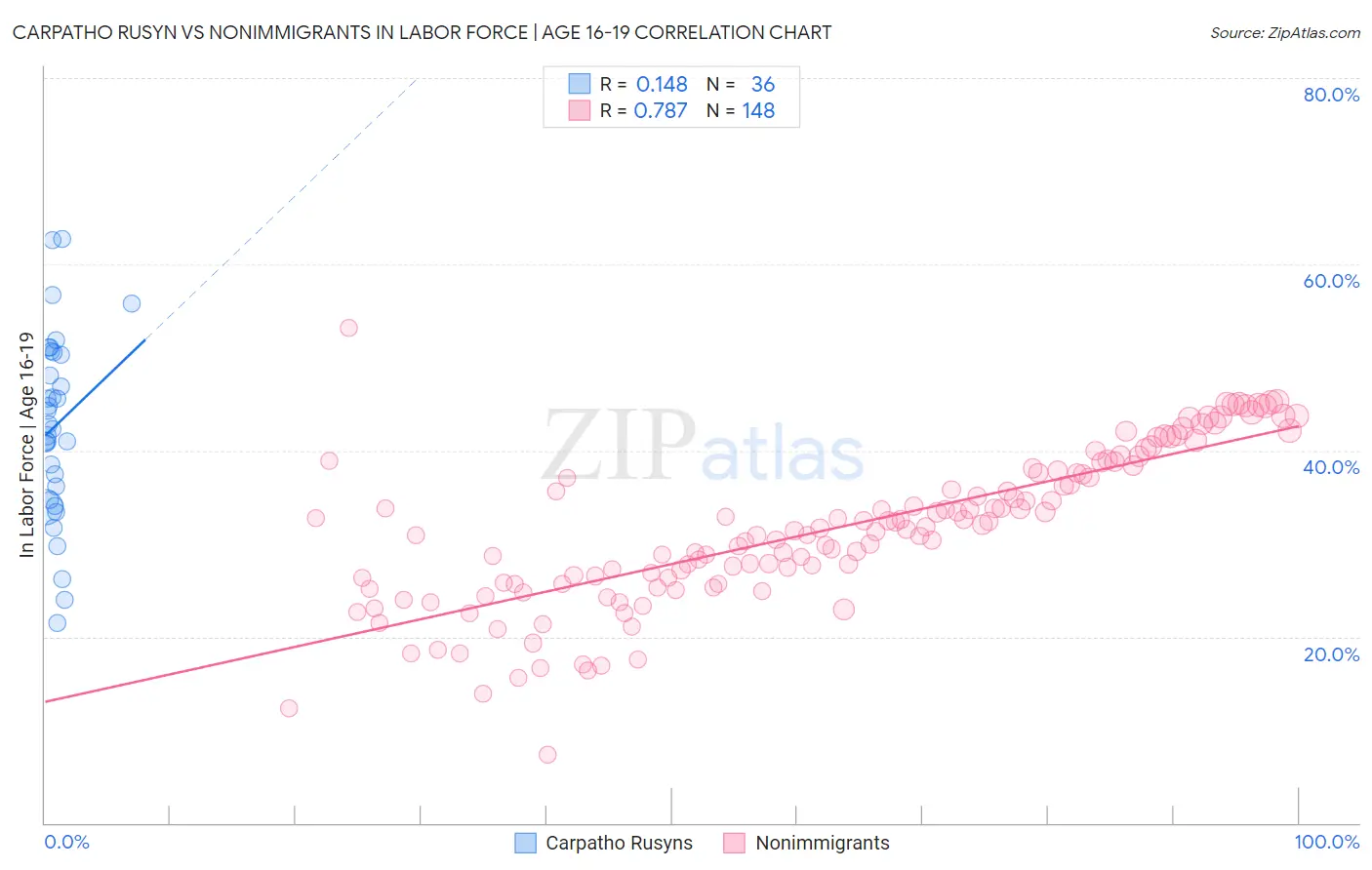 Carpatho Rusyn vs Nonimmigrants In Labor Force | Age 16-19