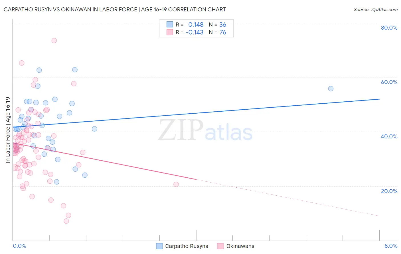 Carpatho Rusyn vs Okinawan In Labor Force | Age 16-19