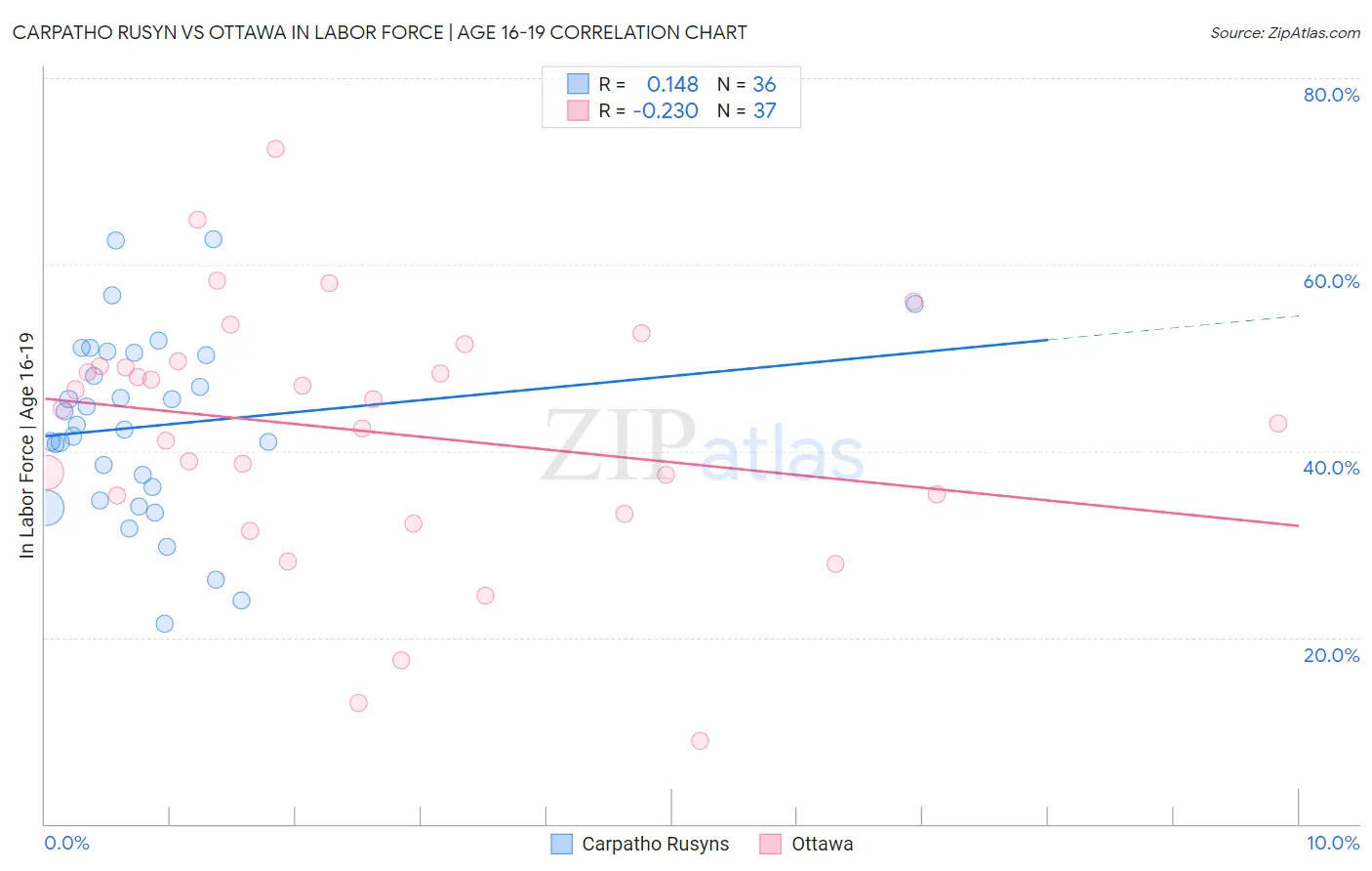 Carpatho Rusyn vs Ottawa In Labor Force | Age 16-19