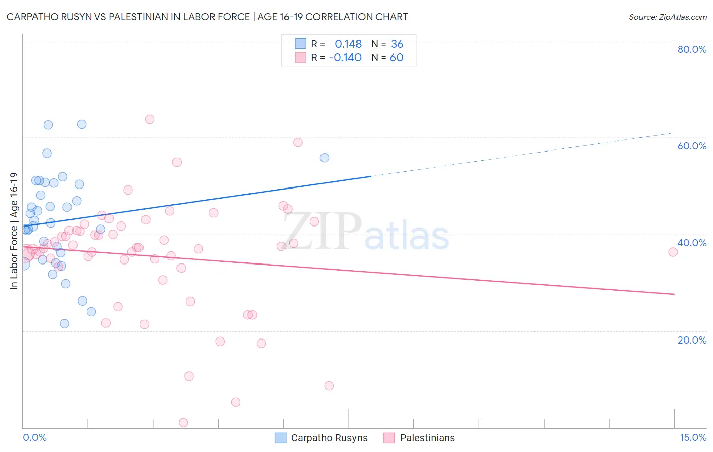 Carpatho Rusyn vs Palestinian In Labor Force | Age 16-19