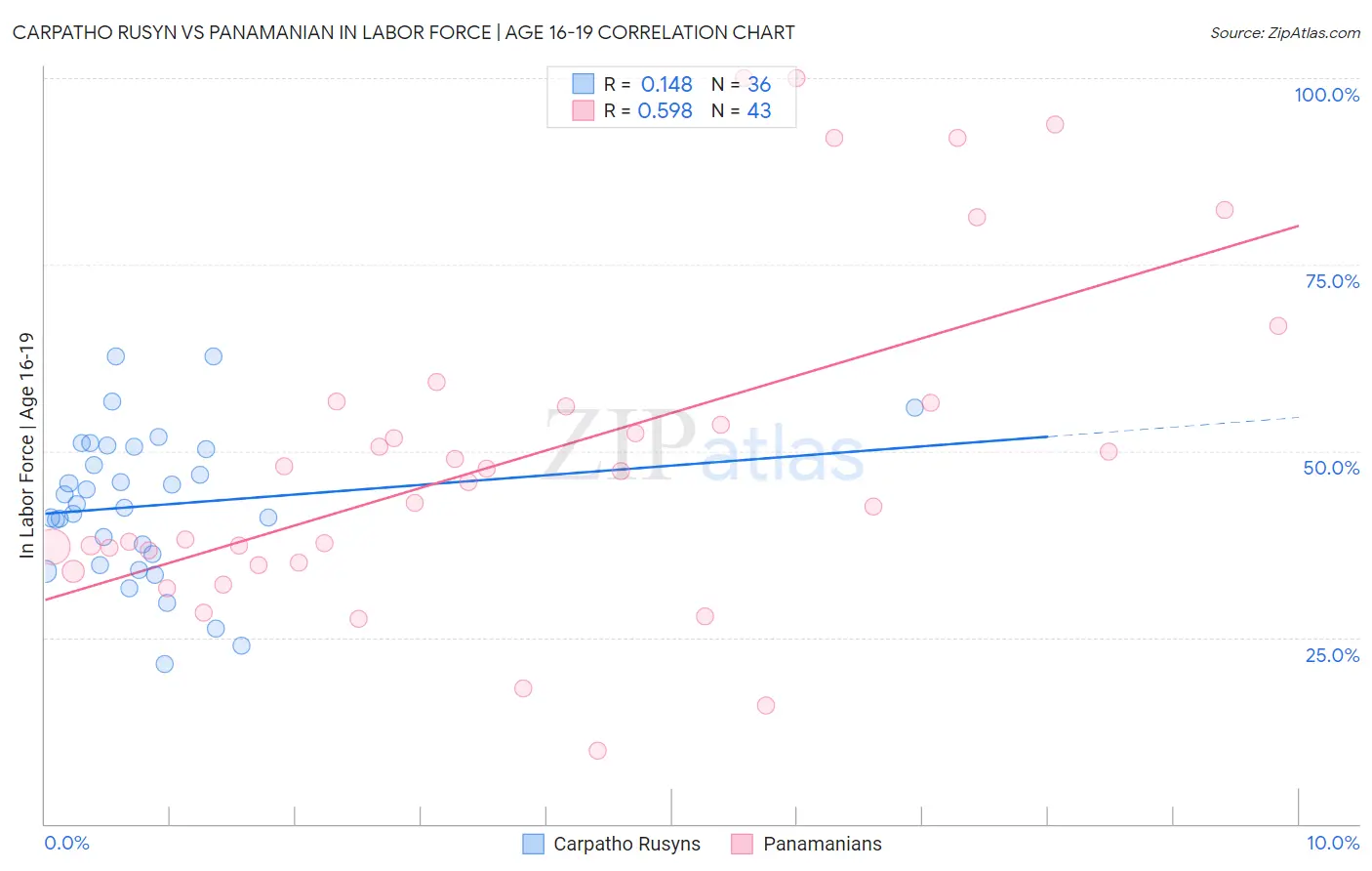 Carpatho Rusyn vs Panamanian In Labor Force | Age 16-19