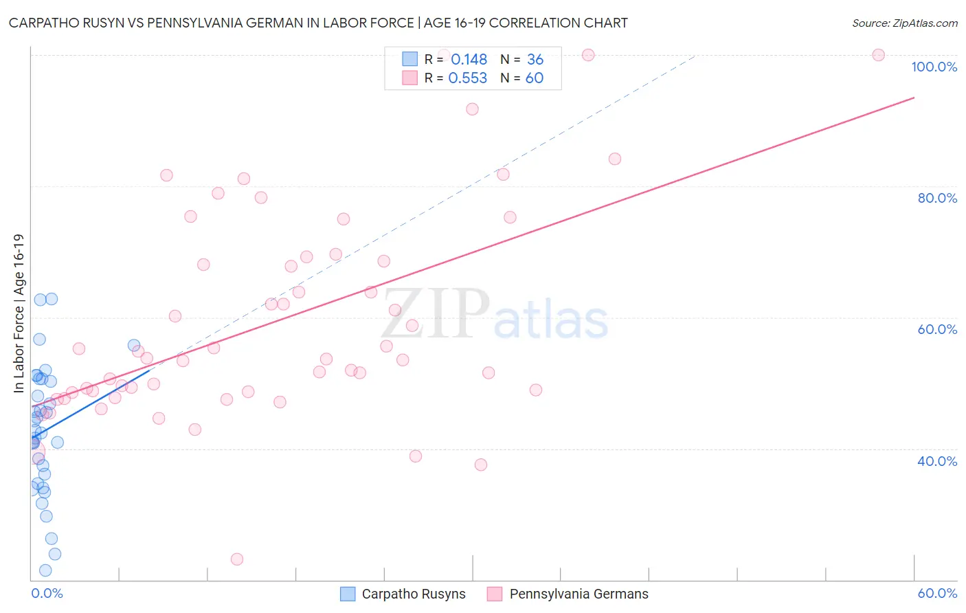 Carpatho Rusyn vs Pennsylvania German In Labor Force | Age 16-19