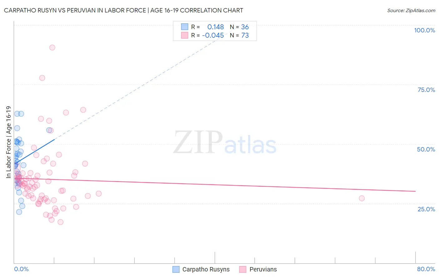 Carpatho Rusyn vs Peruvian In Labor Force | Age 16-19