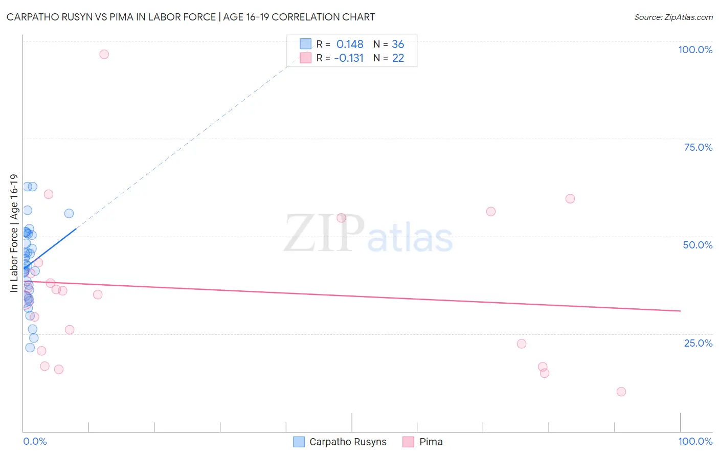 Carpatho Rusyn vs Pima In Labor Force | Age 16-19