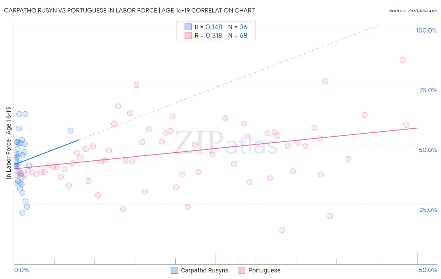 Carpatho Rusyn vs Portuguese In Labor Force | Age 16-19