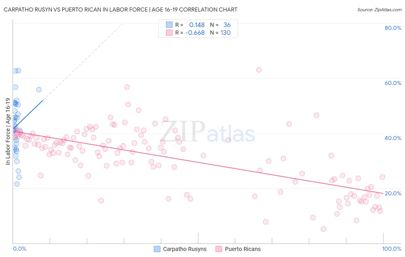 Carpatho Rusyn vs Puerto Rican In Labor Force | Age 16-19