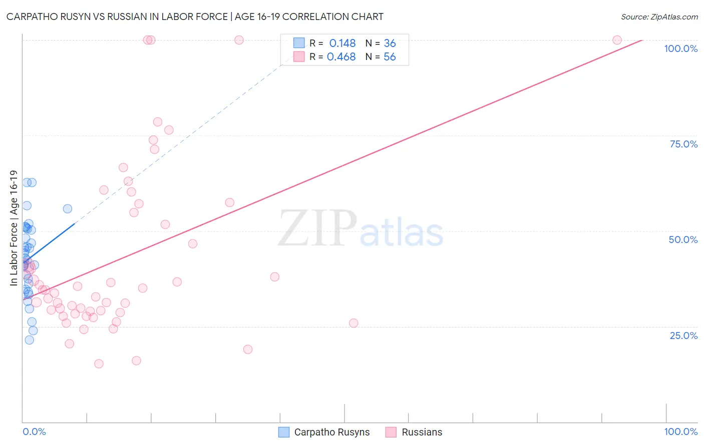 Carpatho Rusyn vs Russian In Labor Force | Age 16-19