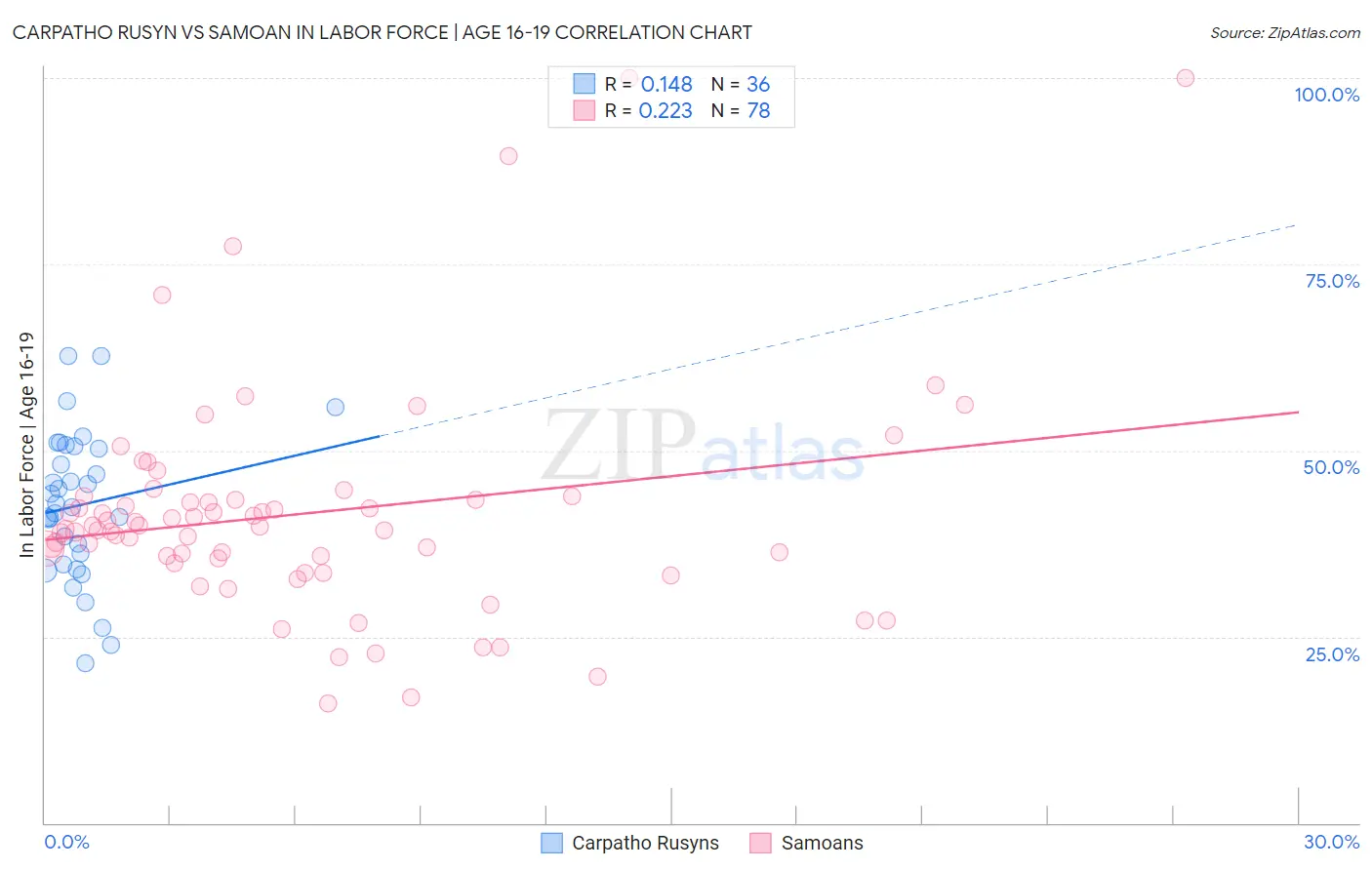 Carpatho Rusyn vs Samoan In Labor Force | Age 16-19