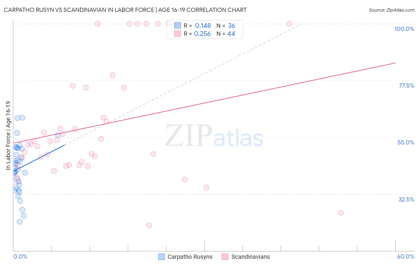 Carpatho Rusyn vs Scandinavian In Labor Force | Age 16-19