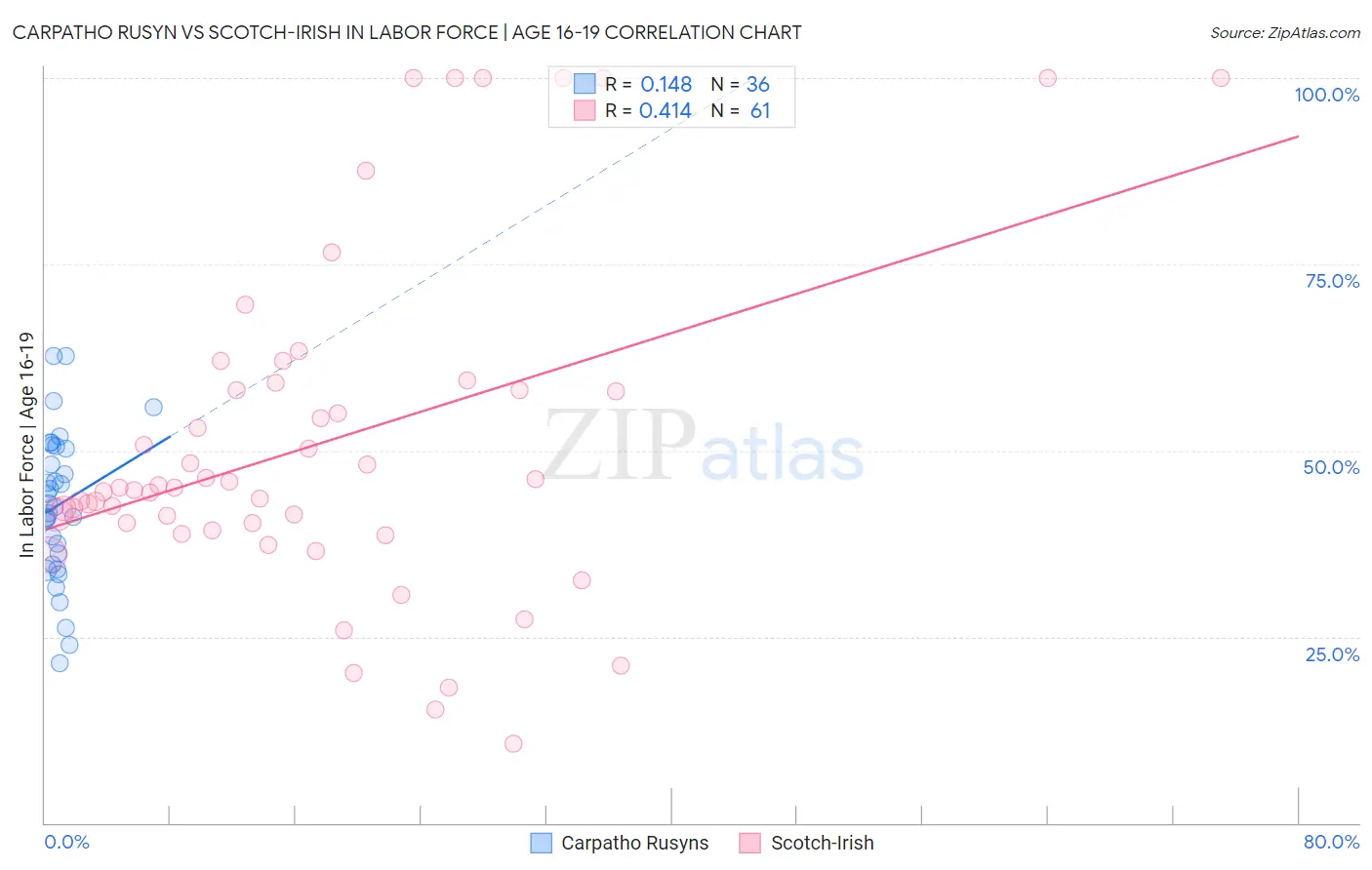 Carpatho Rusyn vs Scotch-Irish In Labor Force | Age 16-19