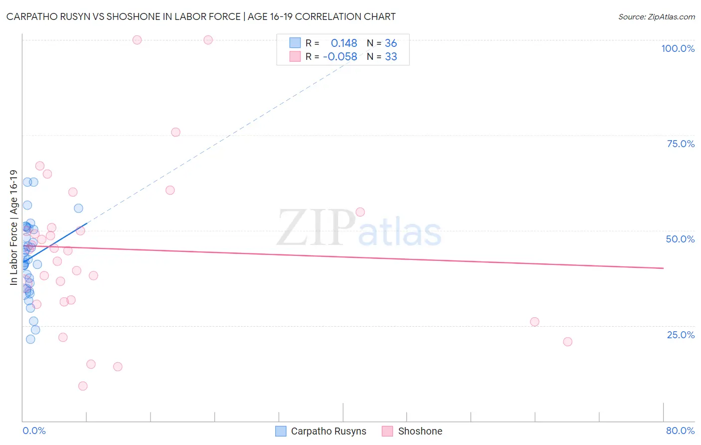 Carpatho Rusyn vs Shoshone In Labor Force | Age 16-19