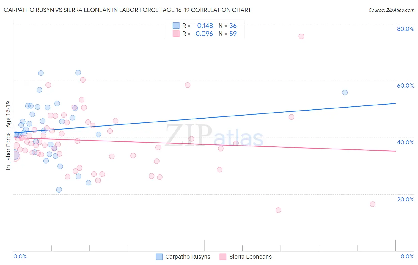Carpatho Rusyn vs Sierra Leonean In Labor Force | Age 16-19