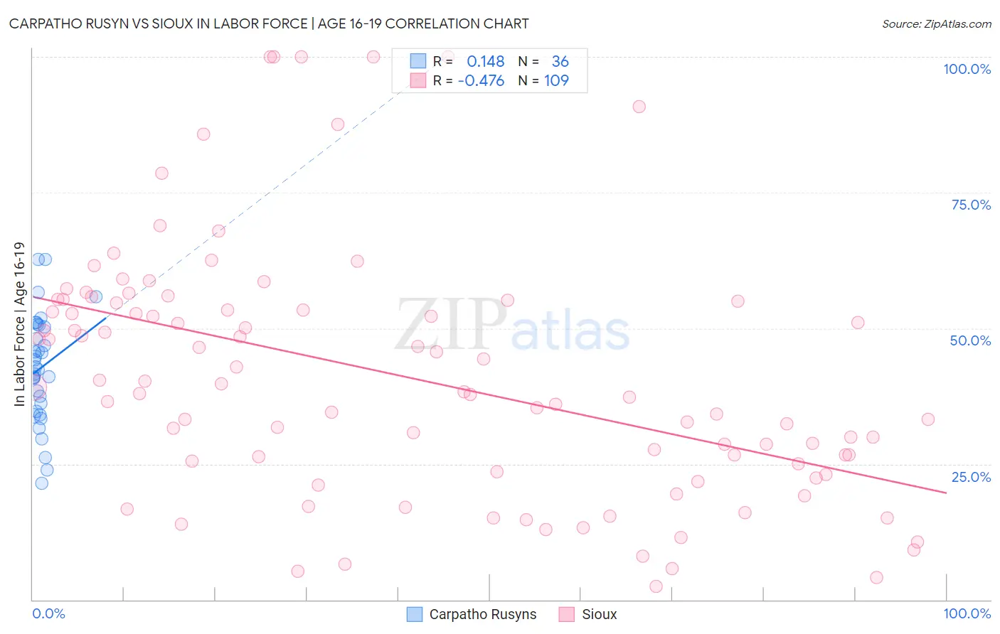 Carpatho Rusyn vs Sioux In Labor Force | Age 16-19