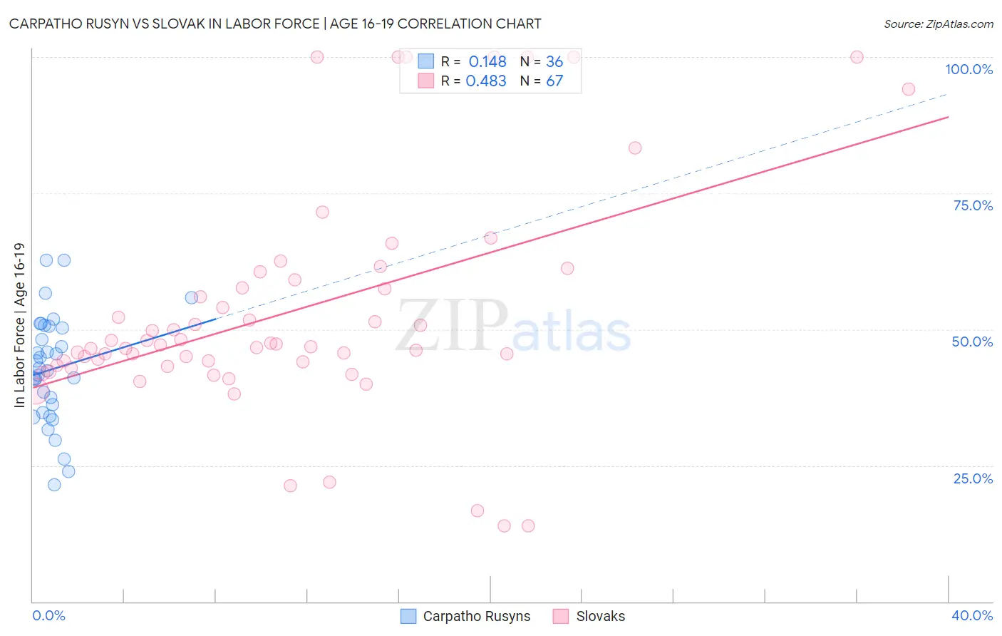 Carpatho Rusyn vs Slovak In Labor Force | Age 16-19