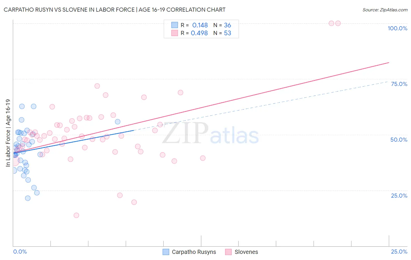Carpatho Rusyn vs Slovene In Labor Force | Age 16-19