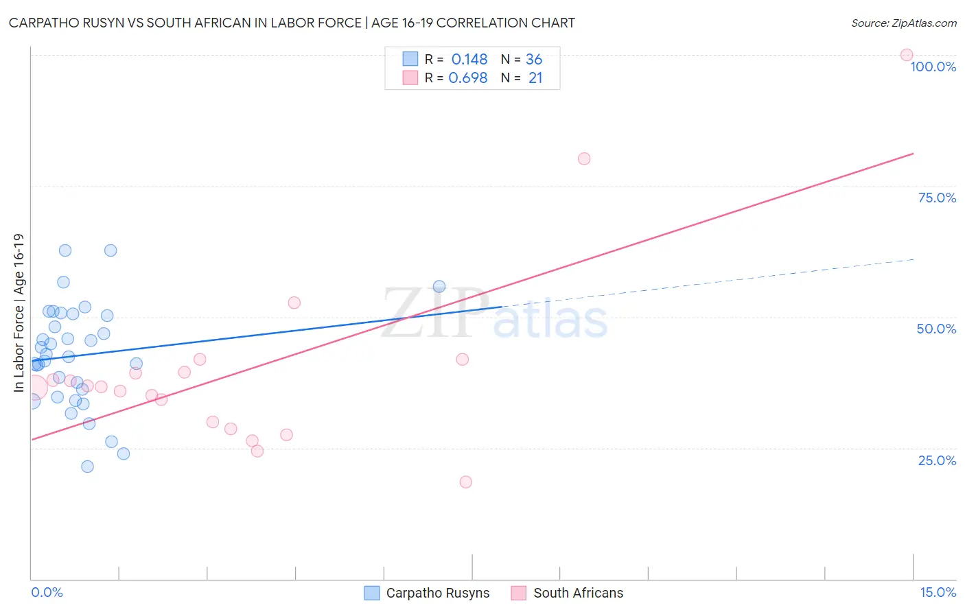 Carpatho Rusyn vs South African In Labor Force | Age 16-19