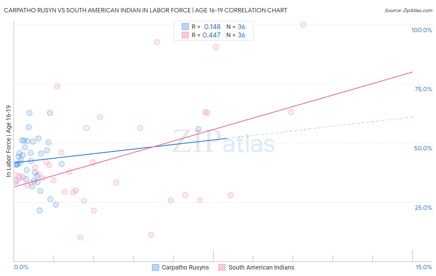 Carpatho Rusyn vs South American Indian In Labor Force | Age 16-19