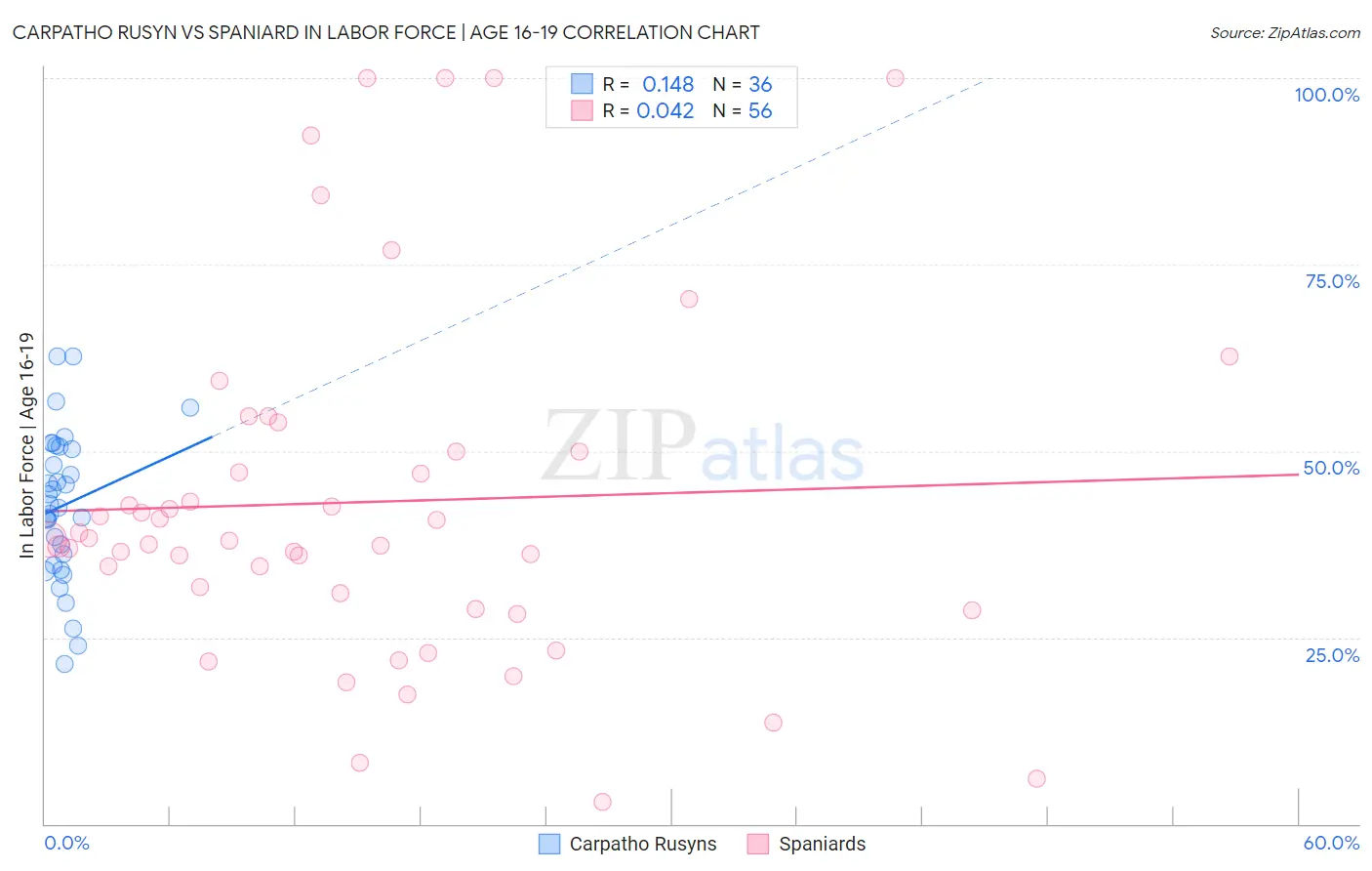 Carpatho Rusyn vs Spaniard In Labor Force | Age 16-19