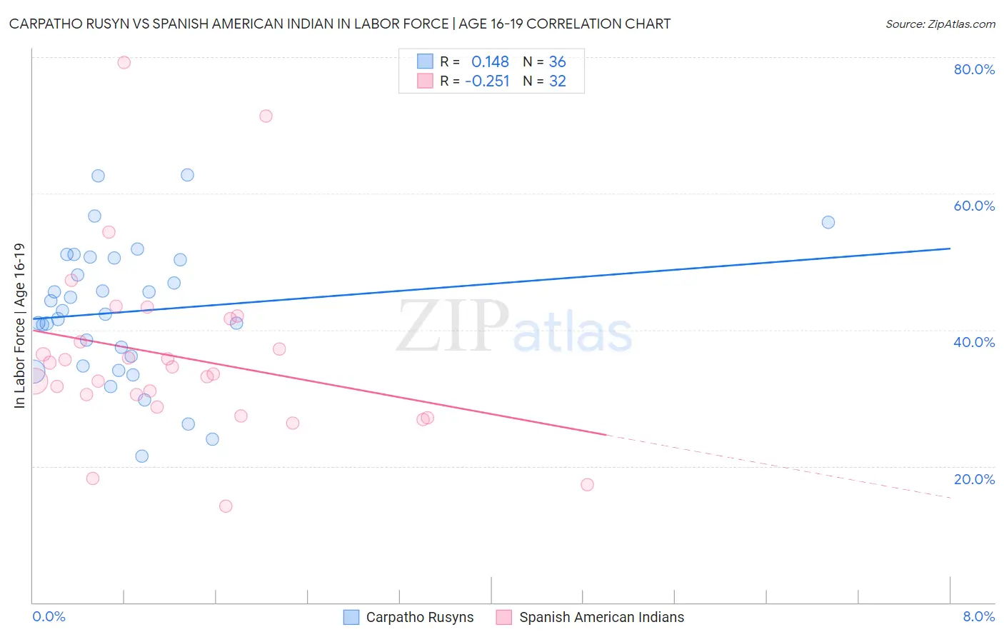 Carpatho Rusyn vs Spanish American Indian In Labor Force | Age 16-19