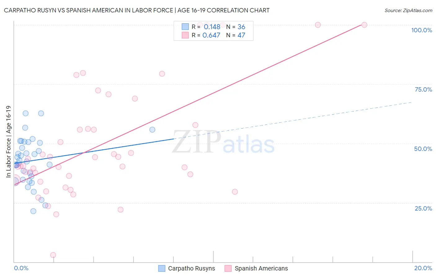 Carpatho Rusyn vs Spanish American In Labor Force | Age 16-19