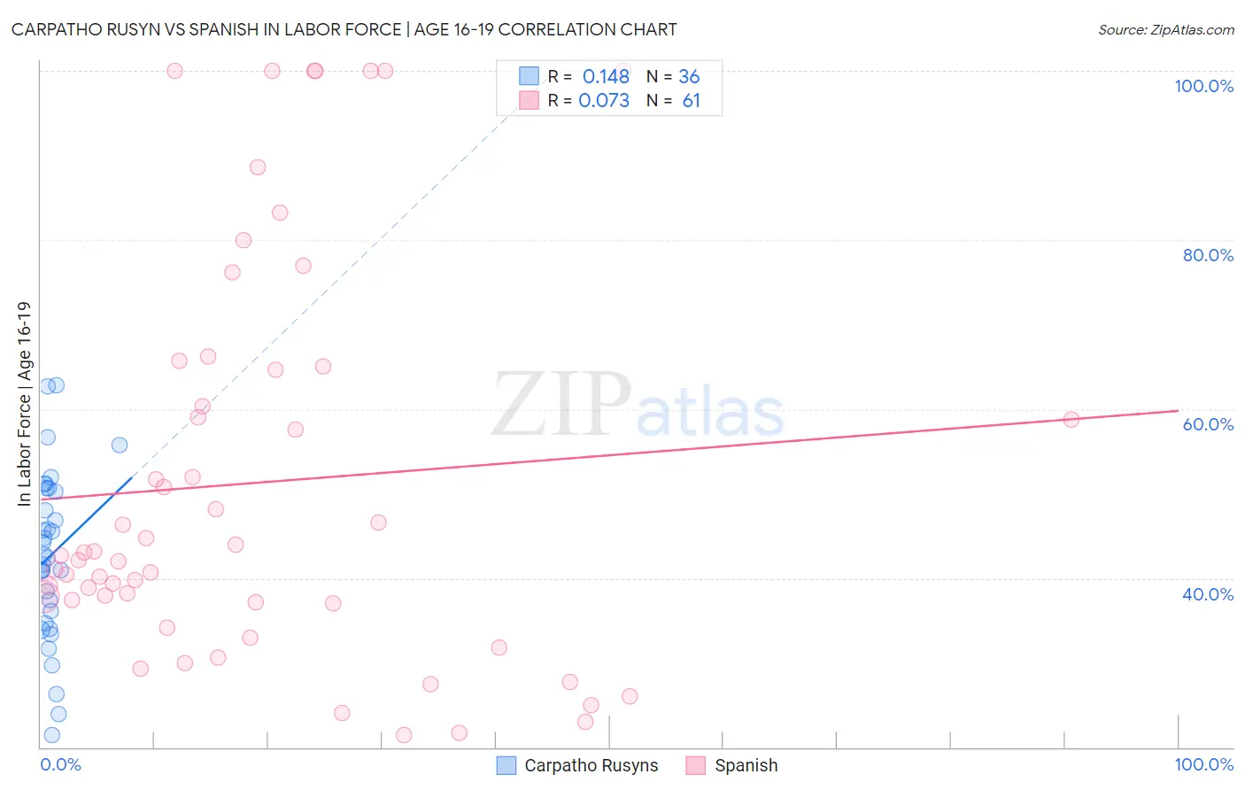 Carpatho Rusyn vs Spanish In Labor Force | Age 16-19