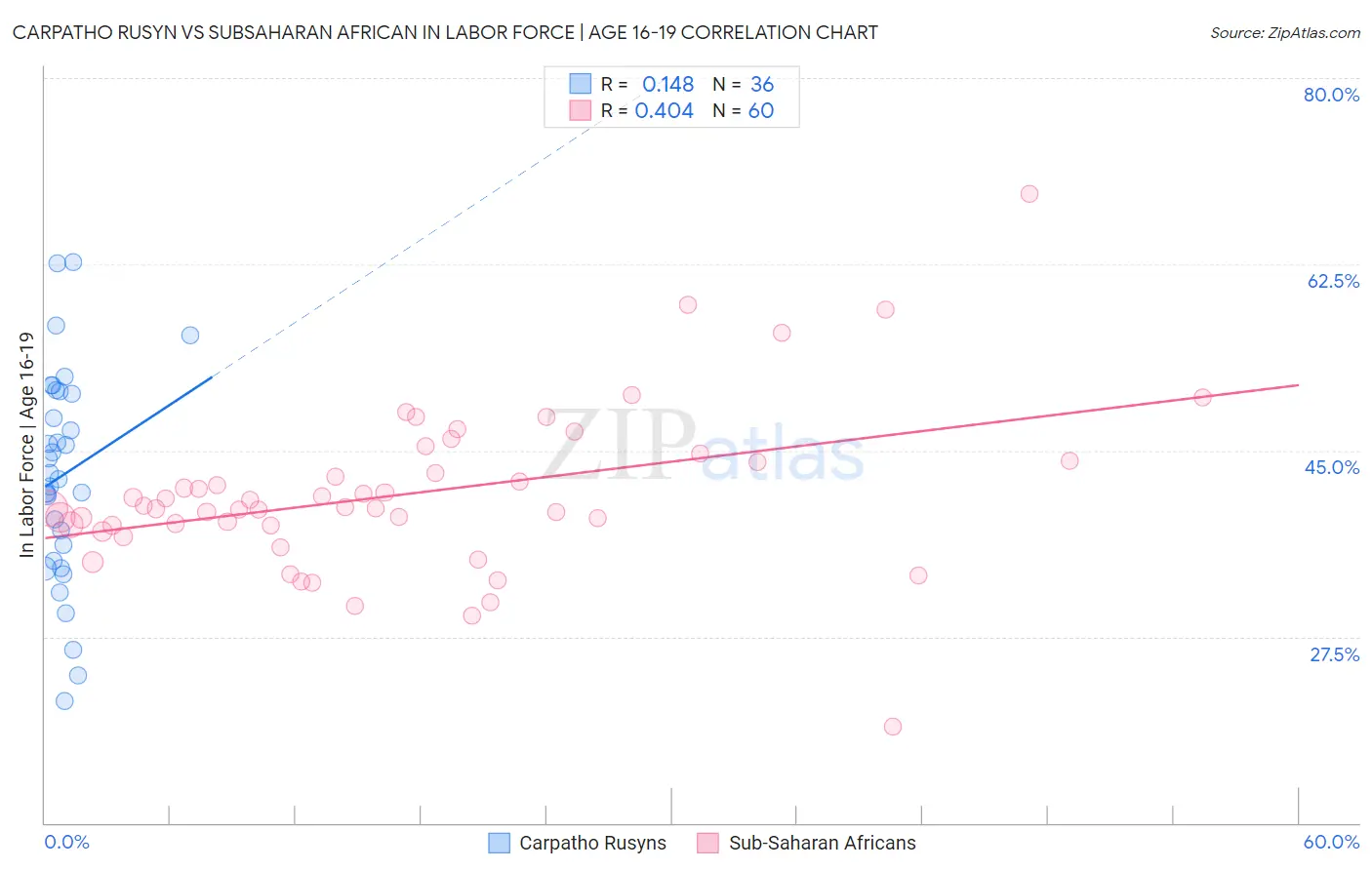 Carpatho Rusyn vs Subsaharan African In Labor Force | Age 16-19