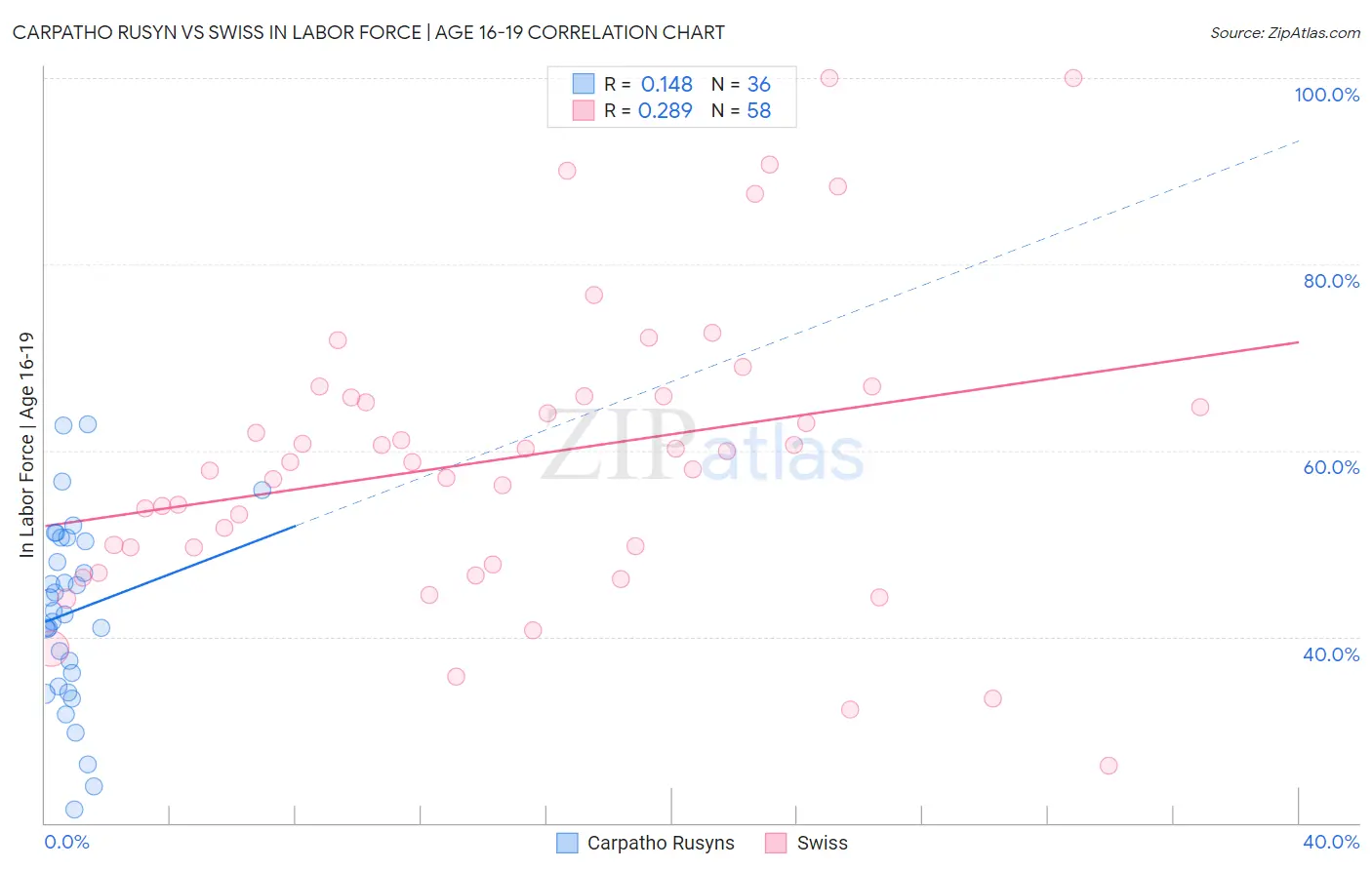 Carpatho Rusyn vs Swiss In Labor Force | Age 16-19