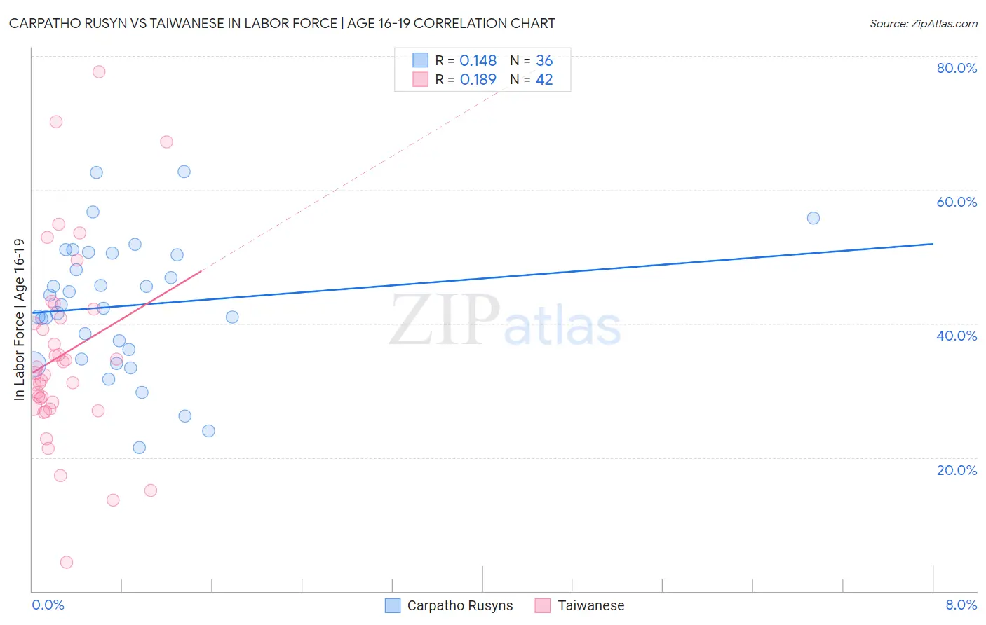 Carpatho Rusyn vs Taiwanese In Labor Force | Age 16-19