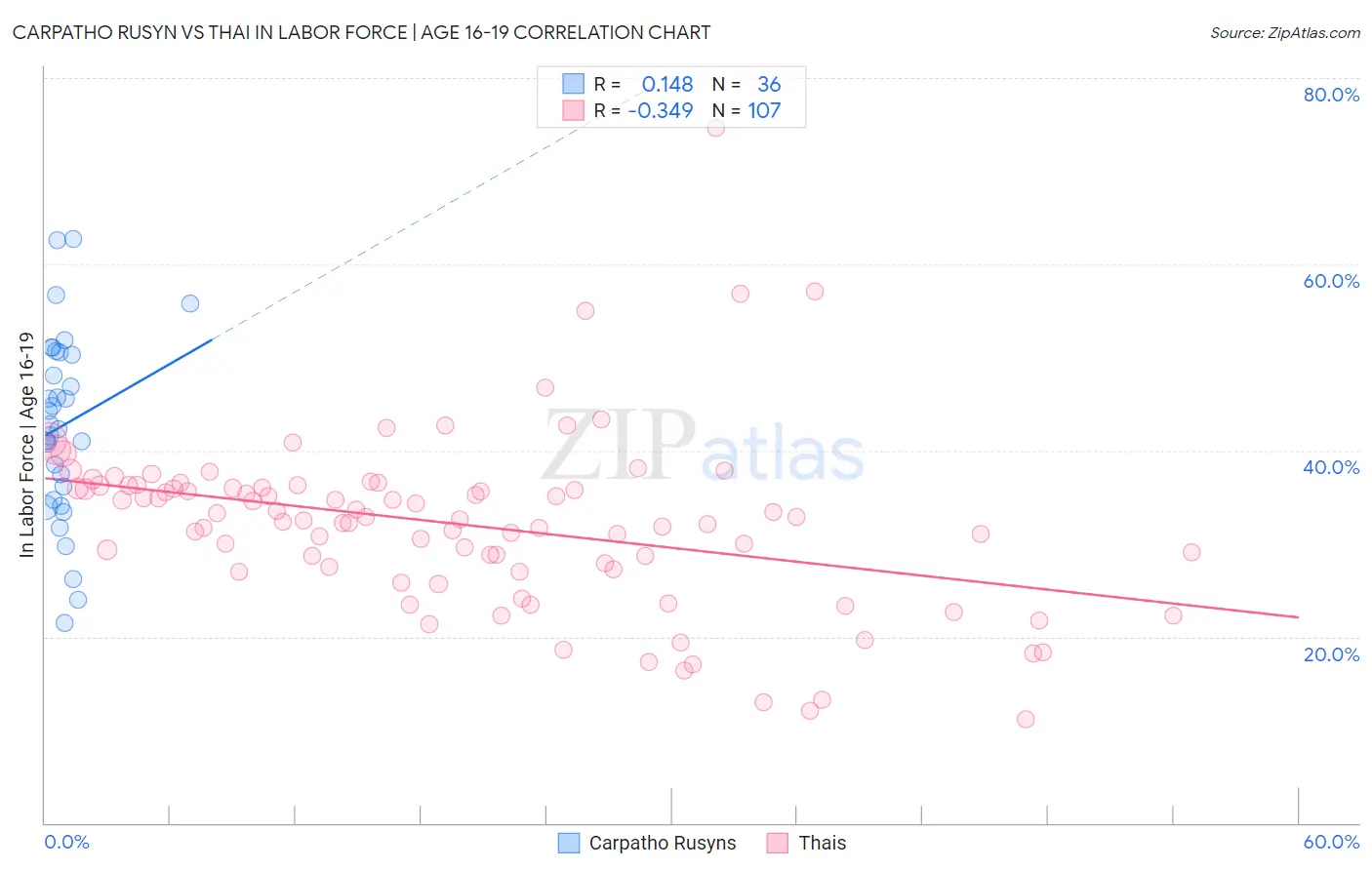 Carpatho Rusyn vs Thai In Labor Force | Age 16-19
